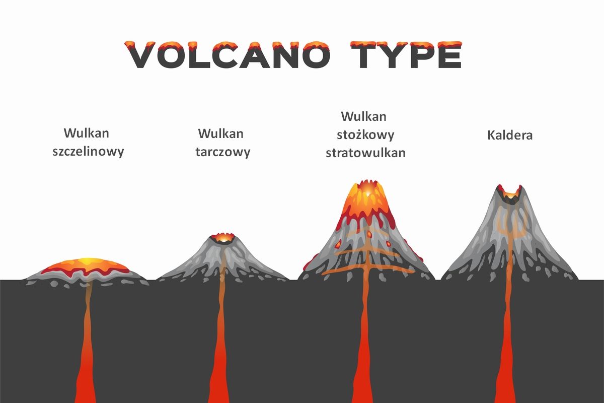 Typy wulkanów pod kątem kształtu